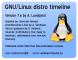 GNU/Linux distro timeline